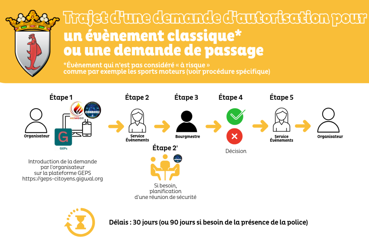 Trajet d'une demande event